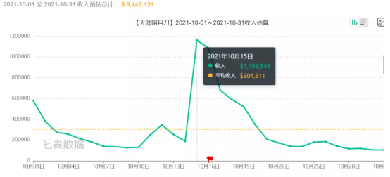 天涯明月刀2022年10月流水一览