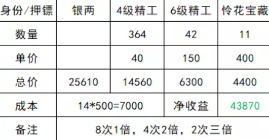 天涯明月刀各身份满级后产出汇总及收益一览