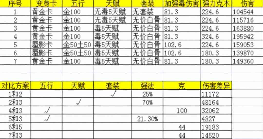 大话西游2超详细毒女伤害测试 这内容让你少走弯路