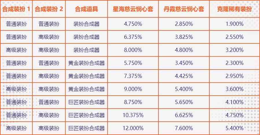 DNF：克隆装扮升级券送得真不少！快来看看稀有装扮如何获取吧