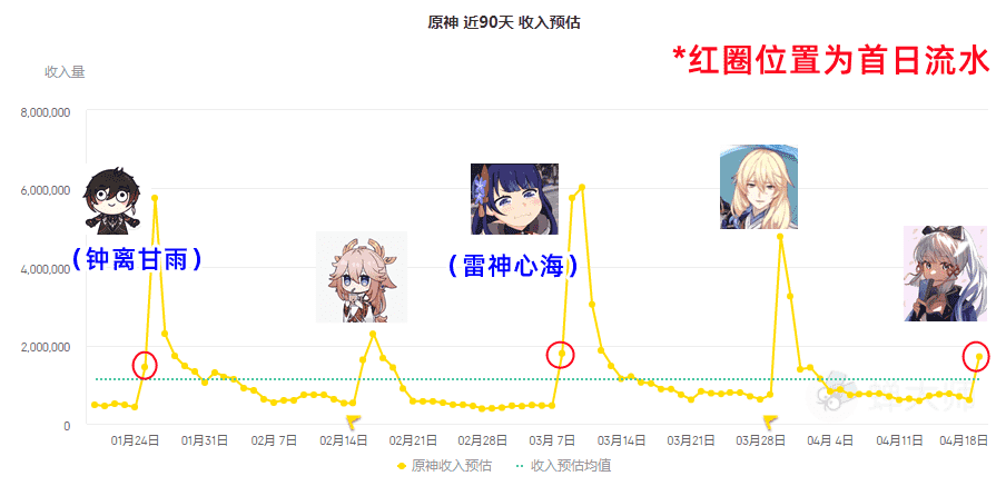 原神：绫华首日流水持平双神复刻，2.7活动一览，魈或将有角色