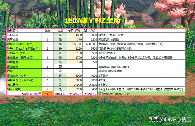 DNF：策划这朋友能交！开服后五一道具回血解析，还倒赚了1亿