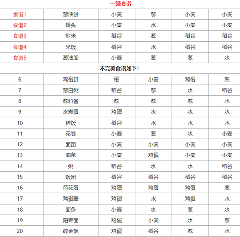 江湖悠悠药谱有多少级-江湖悠悠药谱食谱配方大全2022