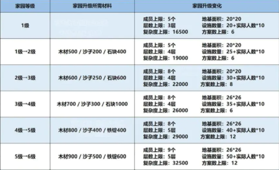 创造与魔法家园升级攻略-家园升级材料列表最新分享