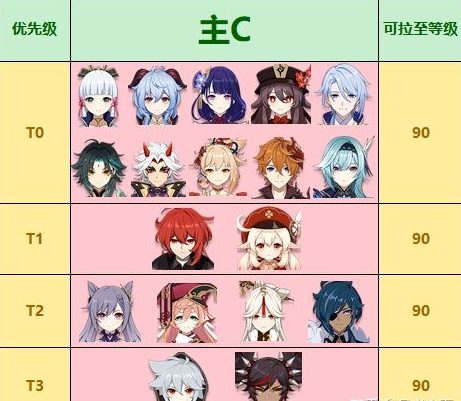 原神角色培养优先度是什么-角色培养优先级顺序介绍