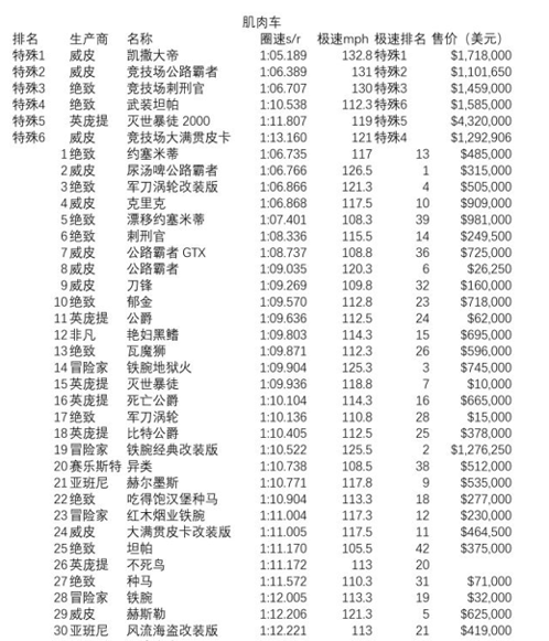 gta5肌肉车哪个好-肌肉车最新排名一览