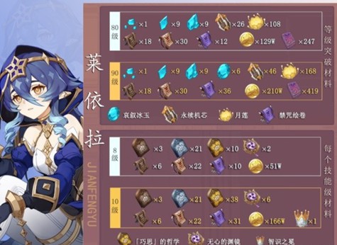 原神莱依拉培养材料有哪些-莱依拉培养材料获取方法