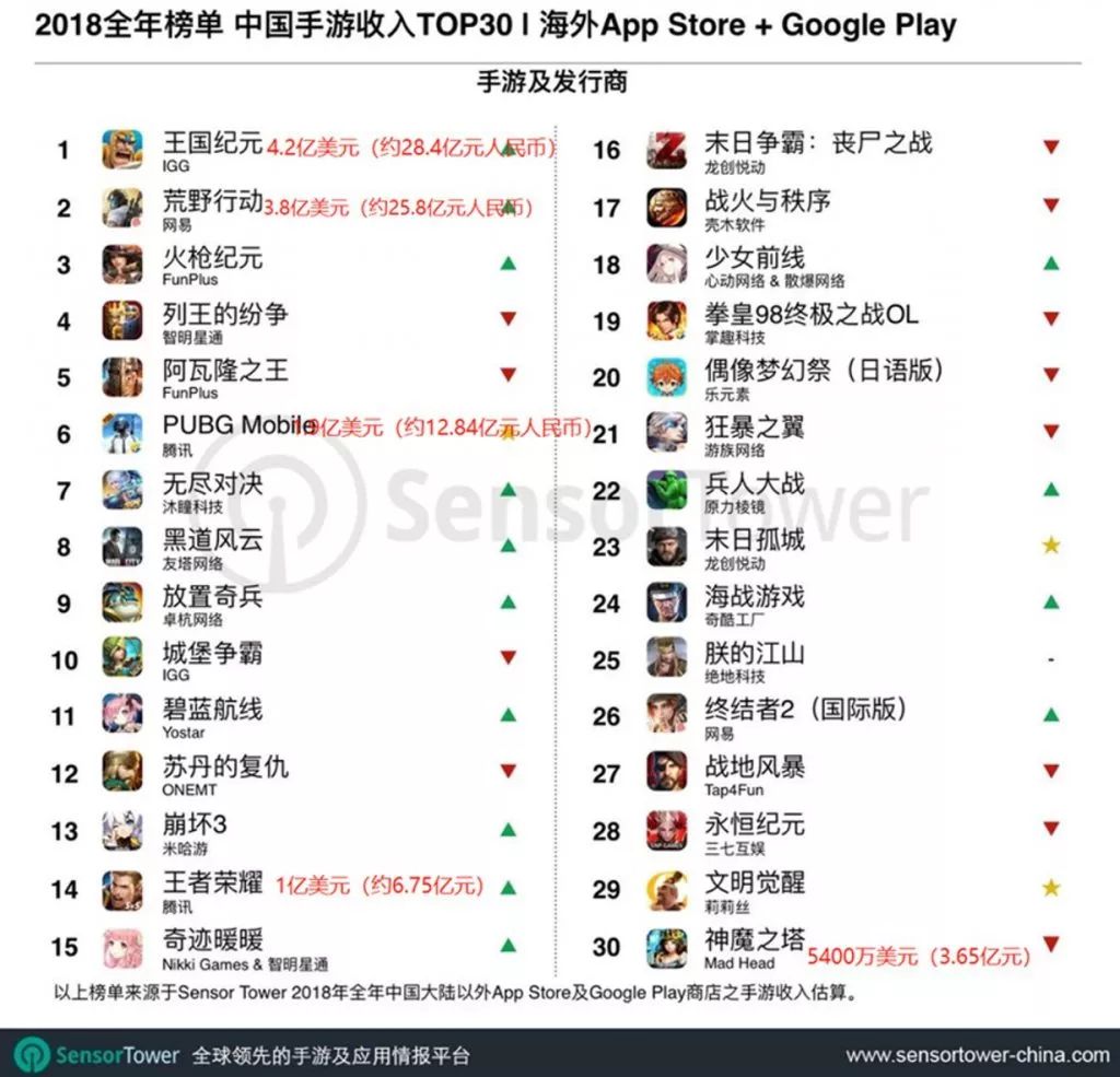 竞技射击全球通吃：PUBG MOBILE海外年收入7.76亿